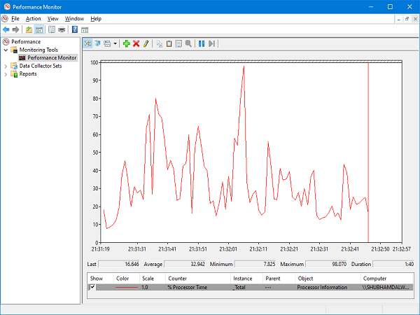 Windows Performance Monitor application window displaying a real-time line graph tracking total percentage processor time usage.